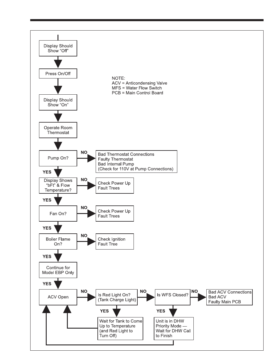 Whirlpool EDP/EDN User Manual | Page 25 / 36