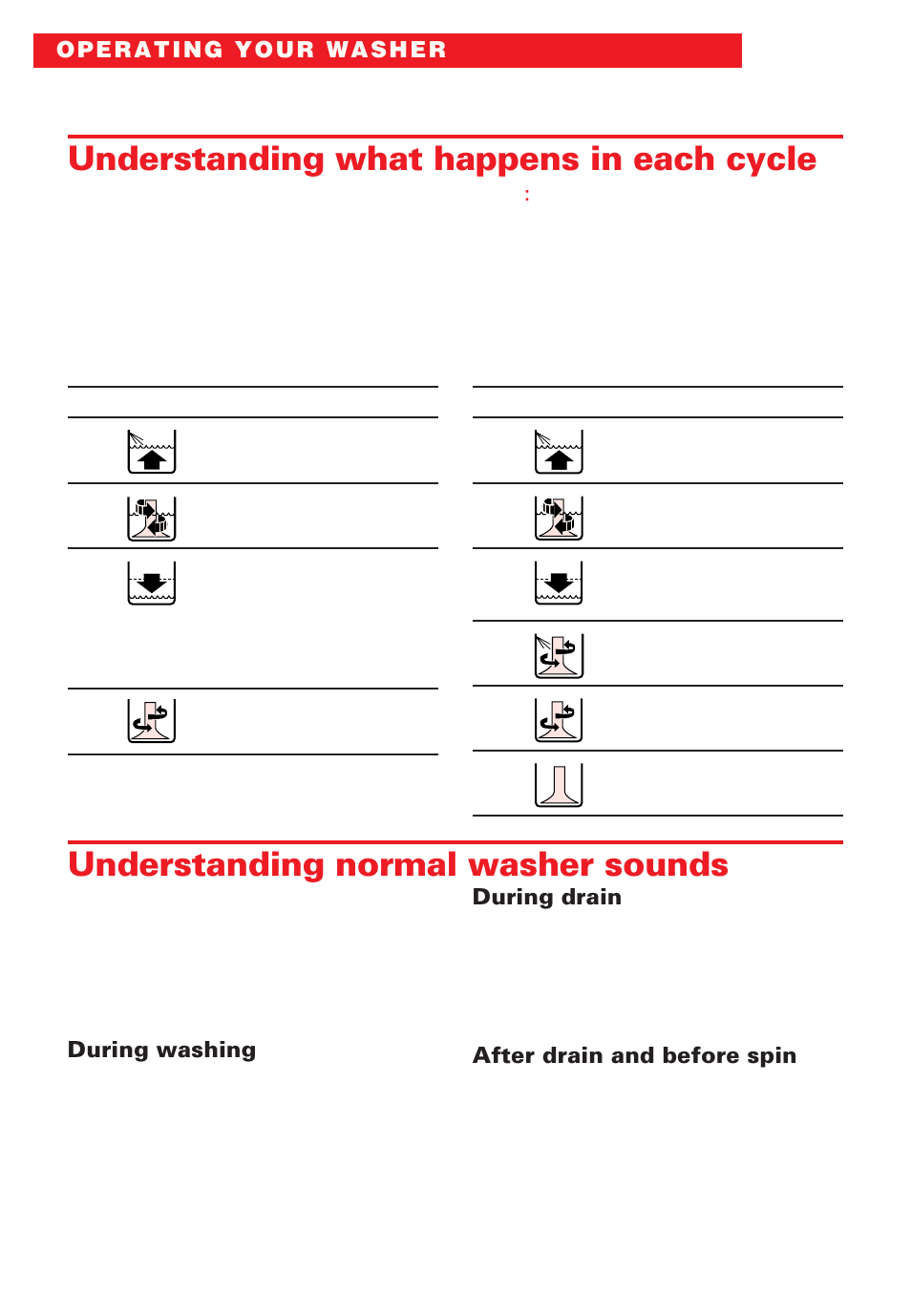 Understanding what happens in each cycle, Understanding normal washer sounds | Whirlpool Roper RAB3132EW0 User Manual | Page 12 / 28