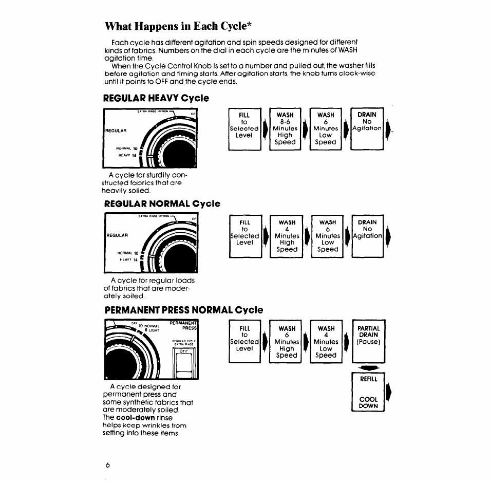 What happens in each cycle, Regular heavy cycle, Regular normal cycle | Permanent press normal cycle | Whirlpool LA609OXS User Manual | Page 6 / 20