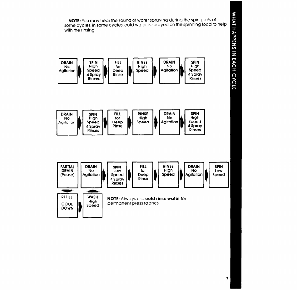 Whirlpool LA6300XP User Manual | Page 7 / 16