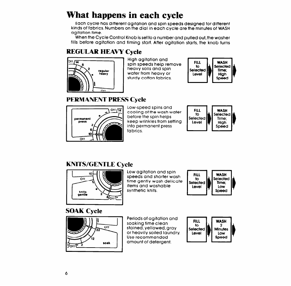 What happens in each cycle, Regular heavy cycle, Knits/gentle cycle | Permanent press cycle, Knits/gentle cycle soak cycle | Whirlpool LASOOXM User Manual | Page 6 / 12