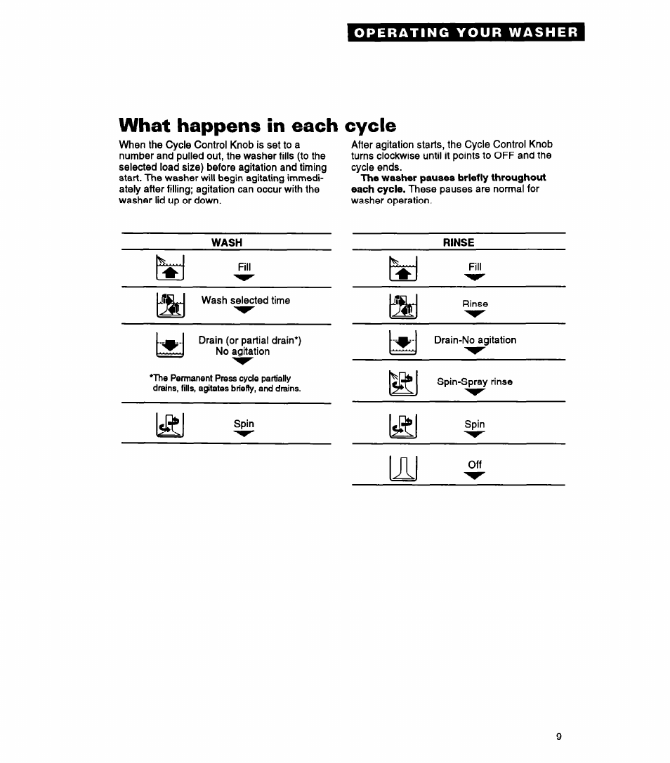 What happens in each cycle | Whirlpool LLR5144BQ0 User Manual | Page 9 / 24