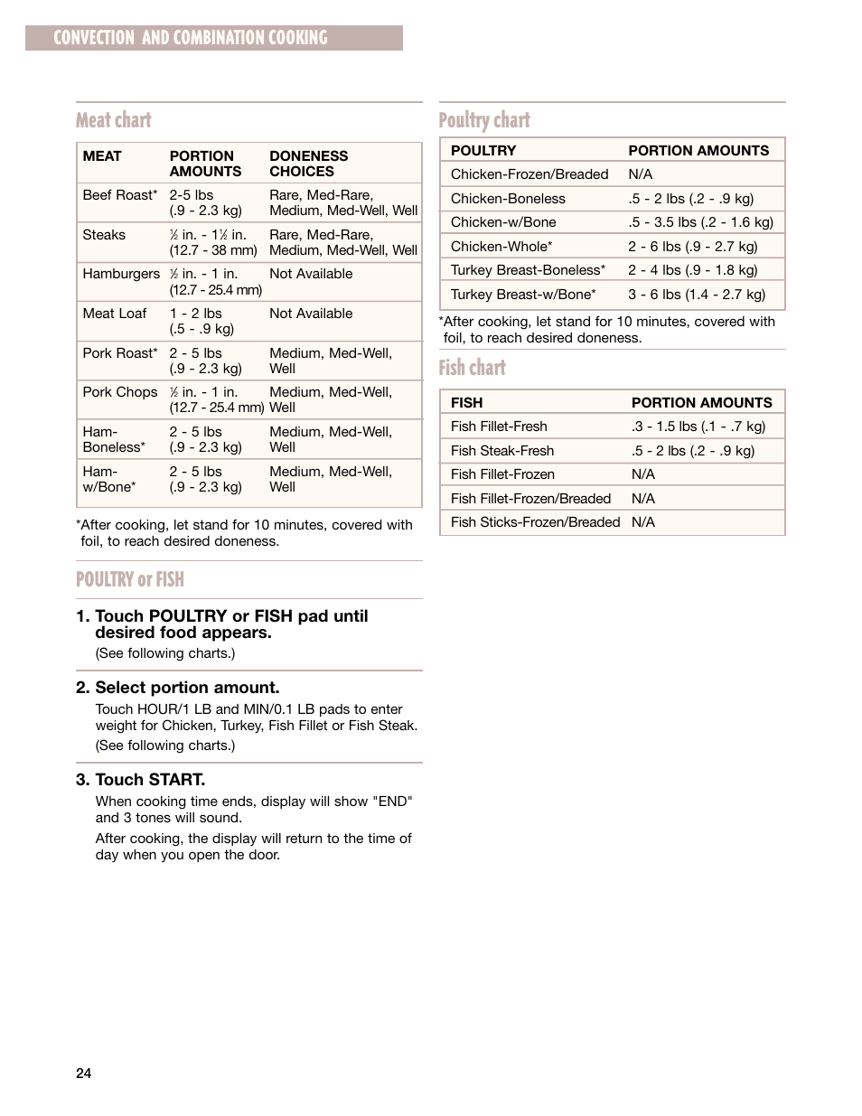 Meat chart, Poultry or fish, Poultry chart | Fish chart, Convection and combination cooking | Whirlpool GM8155XJ User Manual | Page 24 / 60