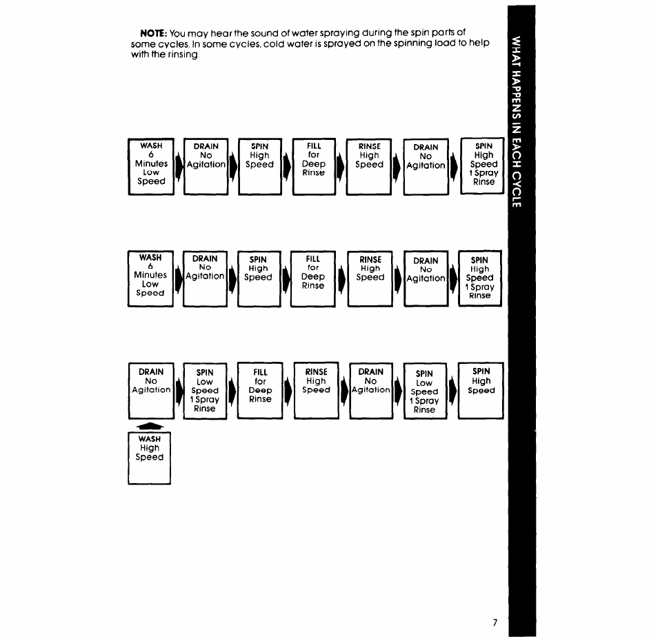 Whirlpool LA5570XP User Manual | Page 7 / 16