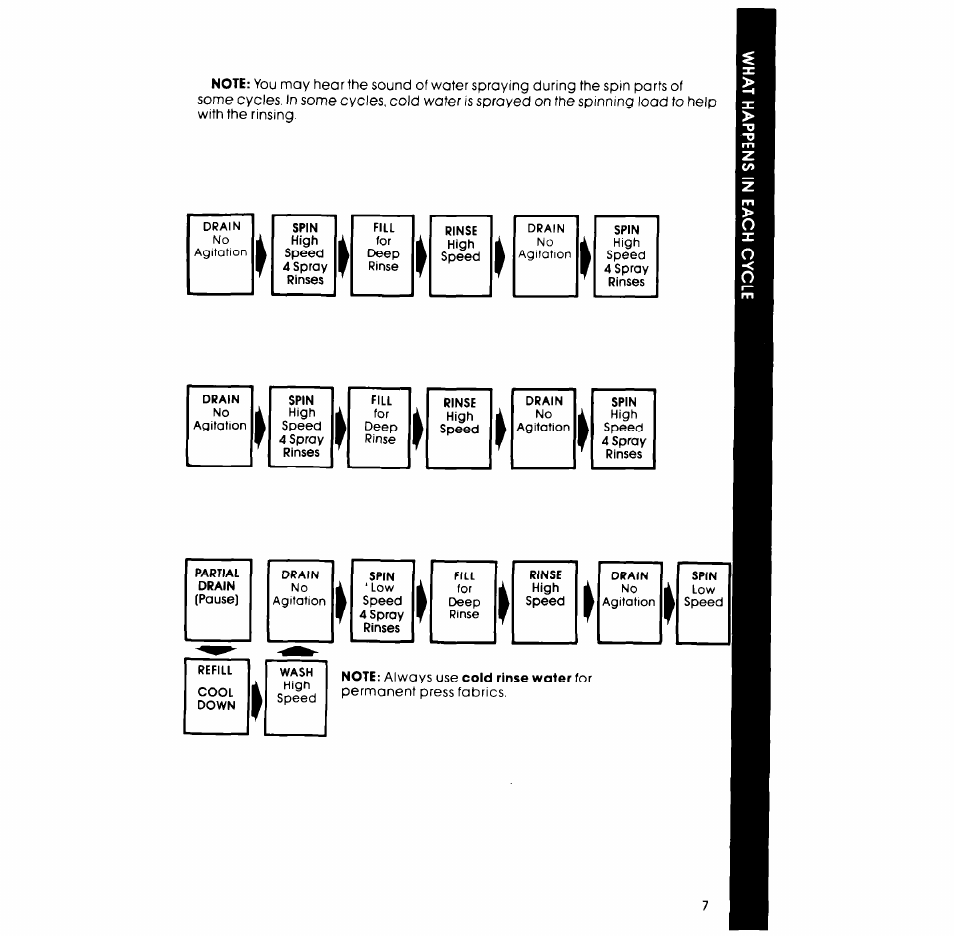 Whirlpool LA77OOXP User Manual | Page 7 / 16