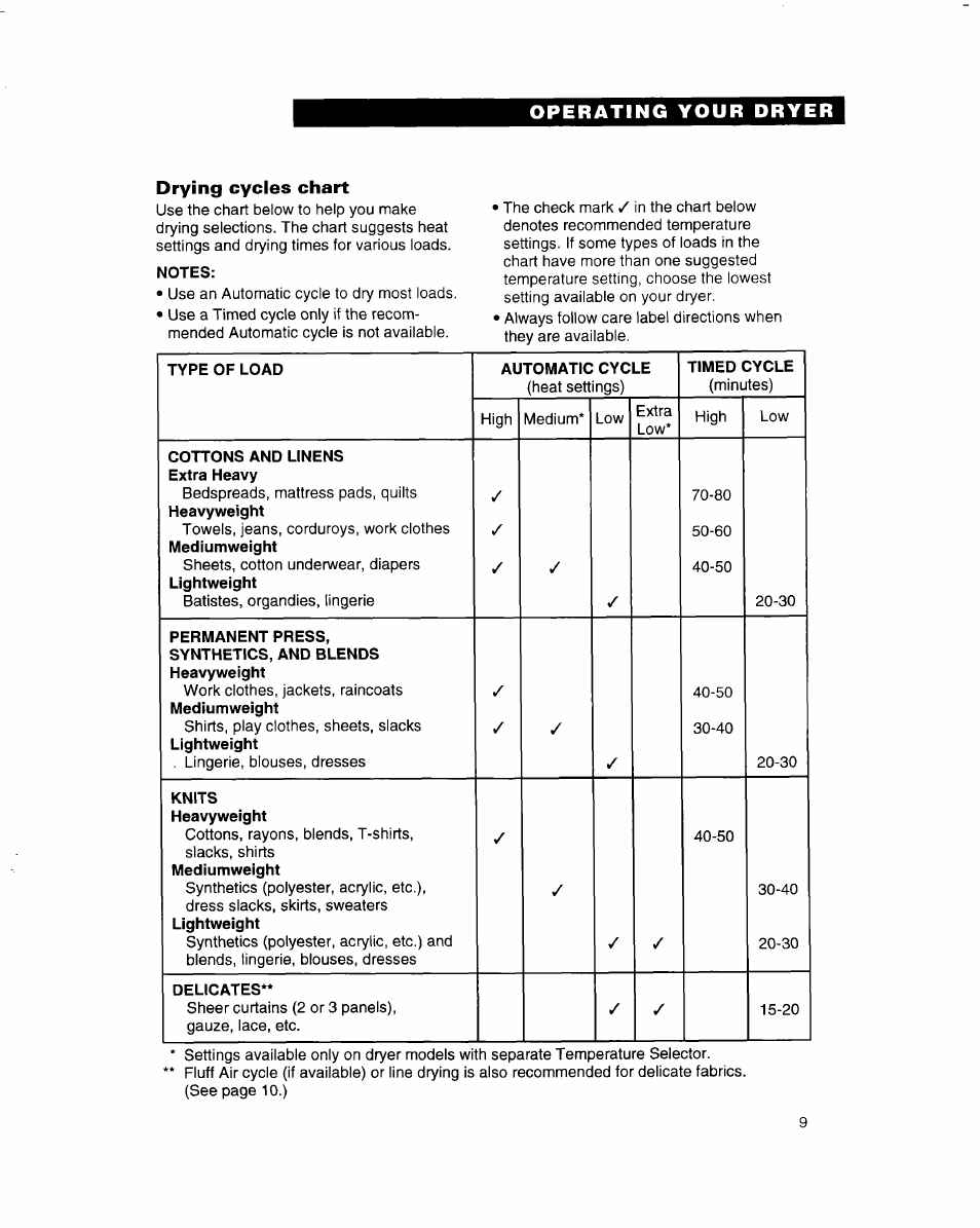 Drying cycles chart, Notes, Operating your dryer | Whirlpool 3401092 User Manual | Page 9 / 25