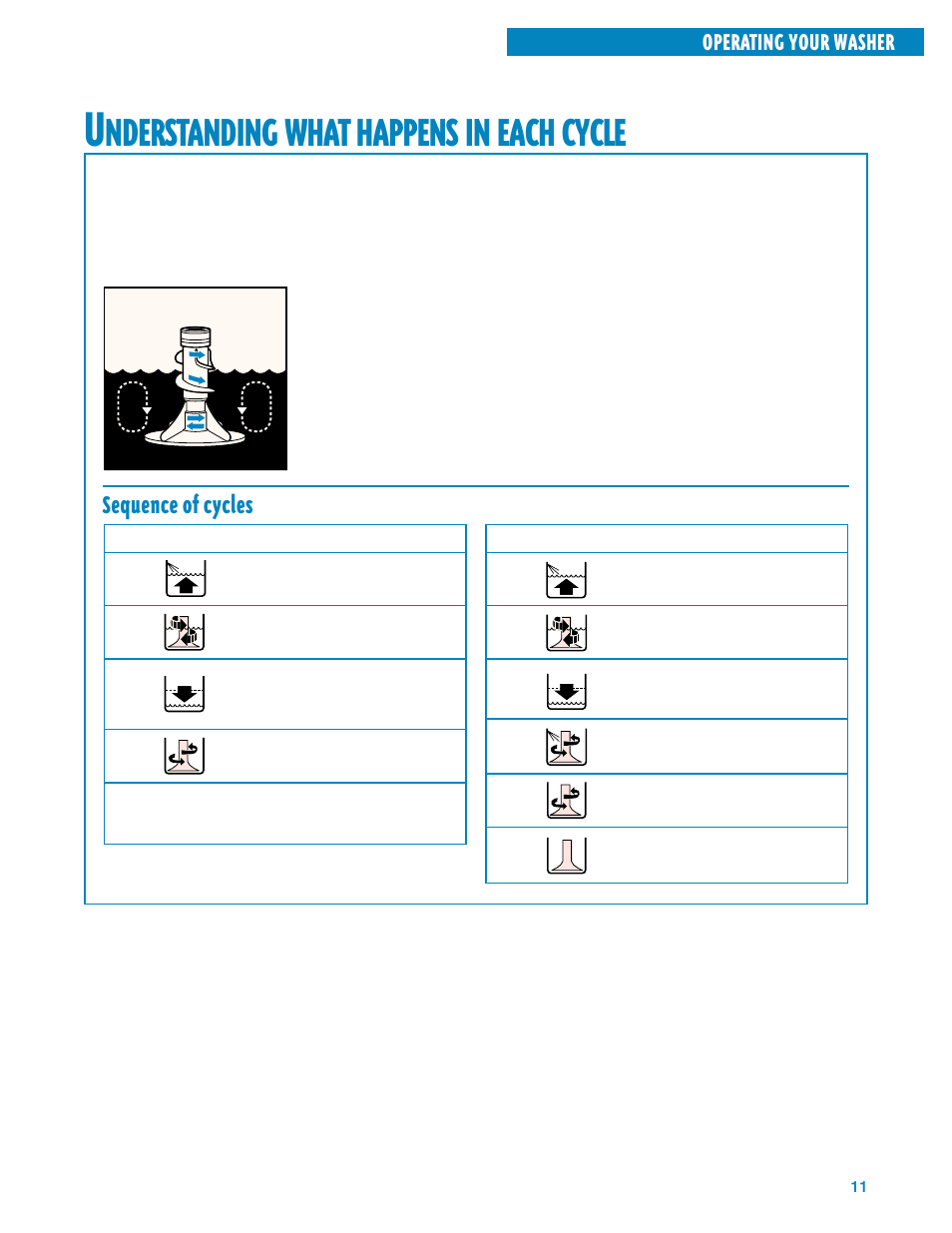 Understanding what happens in each cycle, Nderstanding, What | Happens, Each, Cycle, Sequence of cycles | Whirlpool 3950310 User Manual | Page 11 / 20