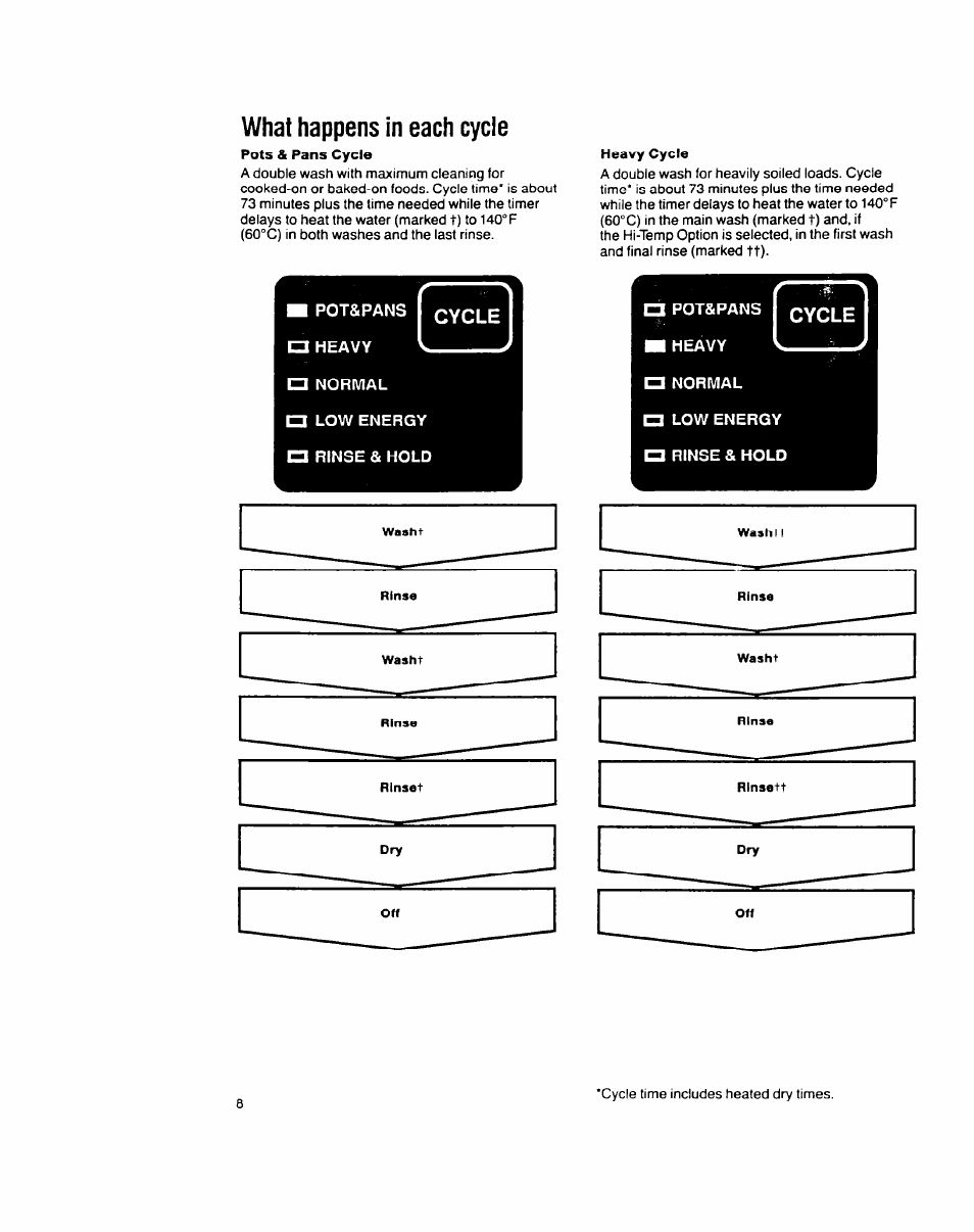 What happens in each cycle, Heavy cycle, Cycle | Whirlpool 9200 SERIES User Manual | Page 8 / 24