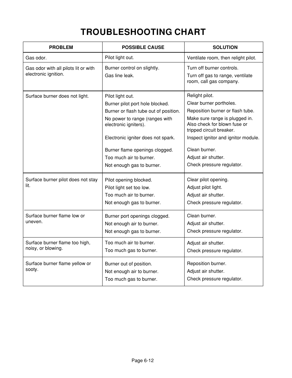 Troubleshooting chart | Whirlpool 4322452 User Manual | Page 82 / 88