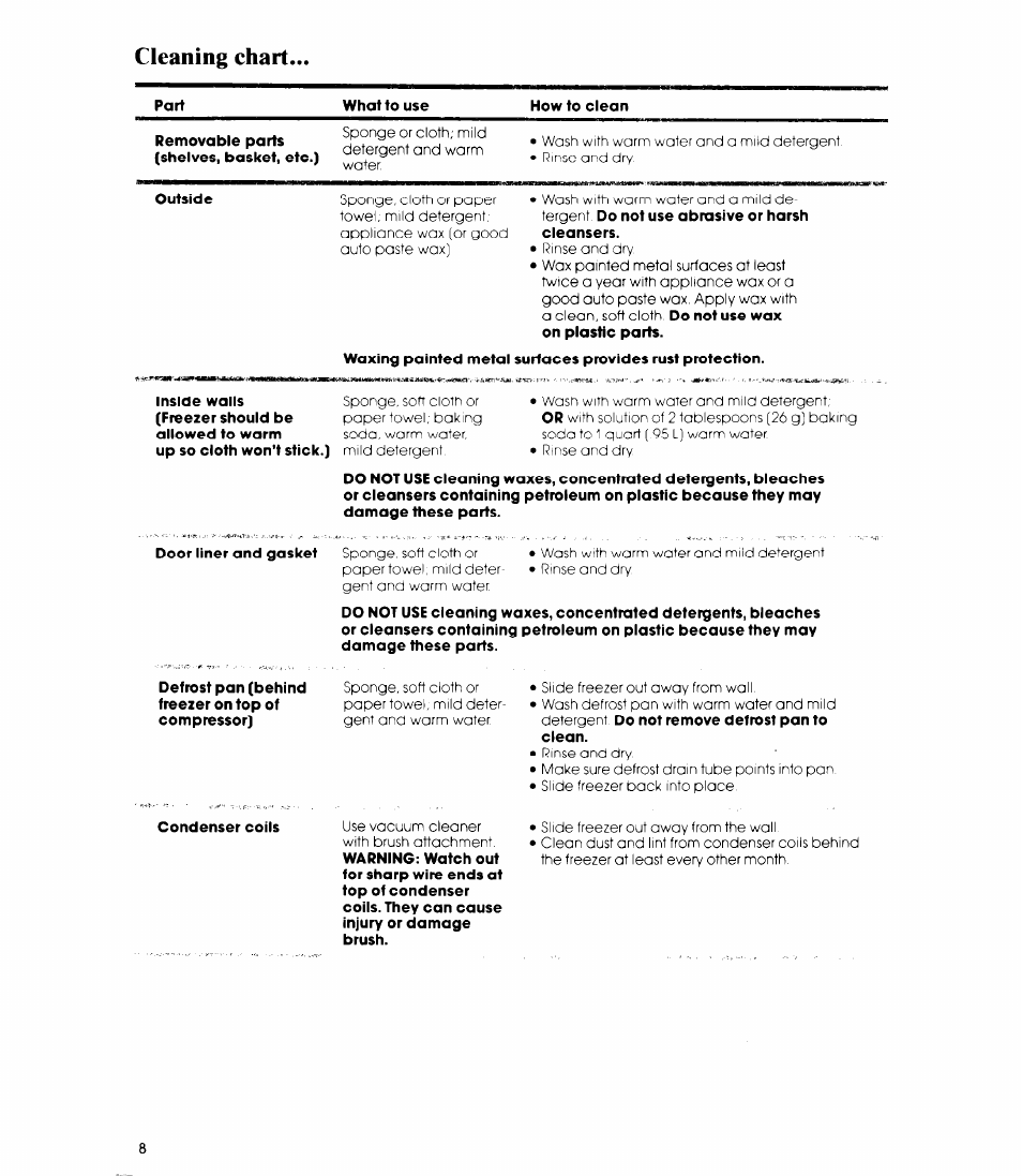 Cleaning chart, Part, What to use | How to clean, Removable parts (shelves, basket, etc.), Door liner and gasket, Condenser coils | Whirlpool EVISHEXP User Manual | Page 8 / 12