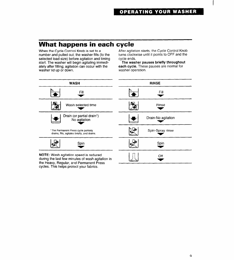 What happens in each cycle, Operating your washer | Whirlpool Roper RAL6245BL0 User Manual | Page 9 / 24