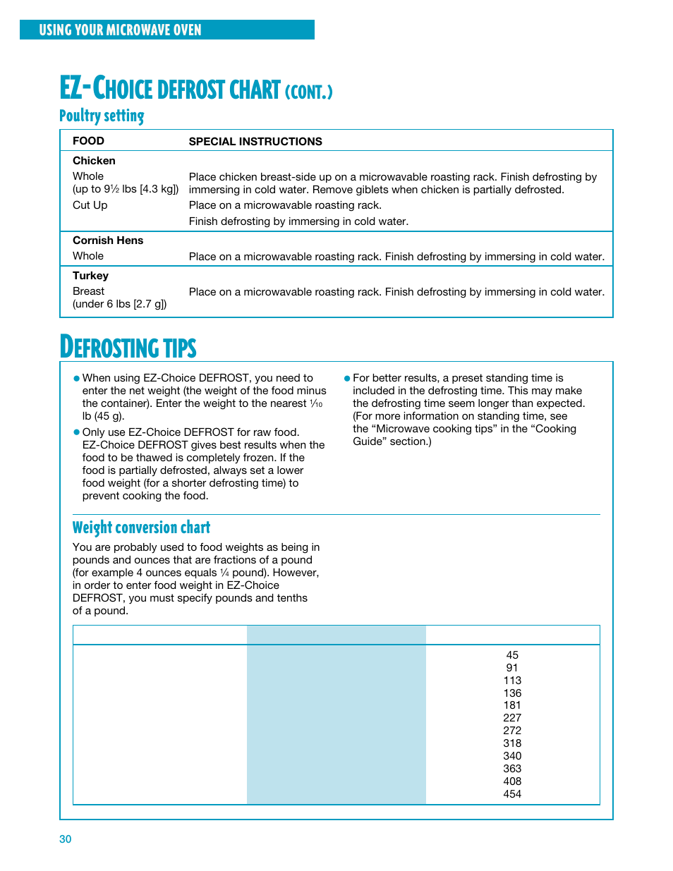 Ez-c, Hoice, Defrost | Chart, Efrosting, Tips, Cont, Poultry setting, Weight conversion chart, Using your microwave oven | Whirlpool YMH7140XF User Manual | Page 30 / 48