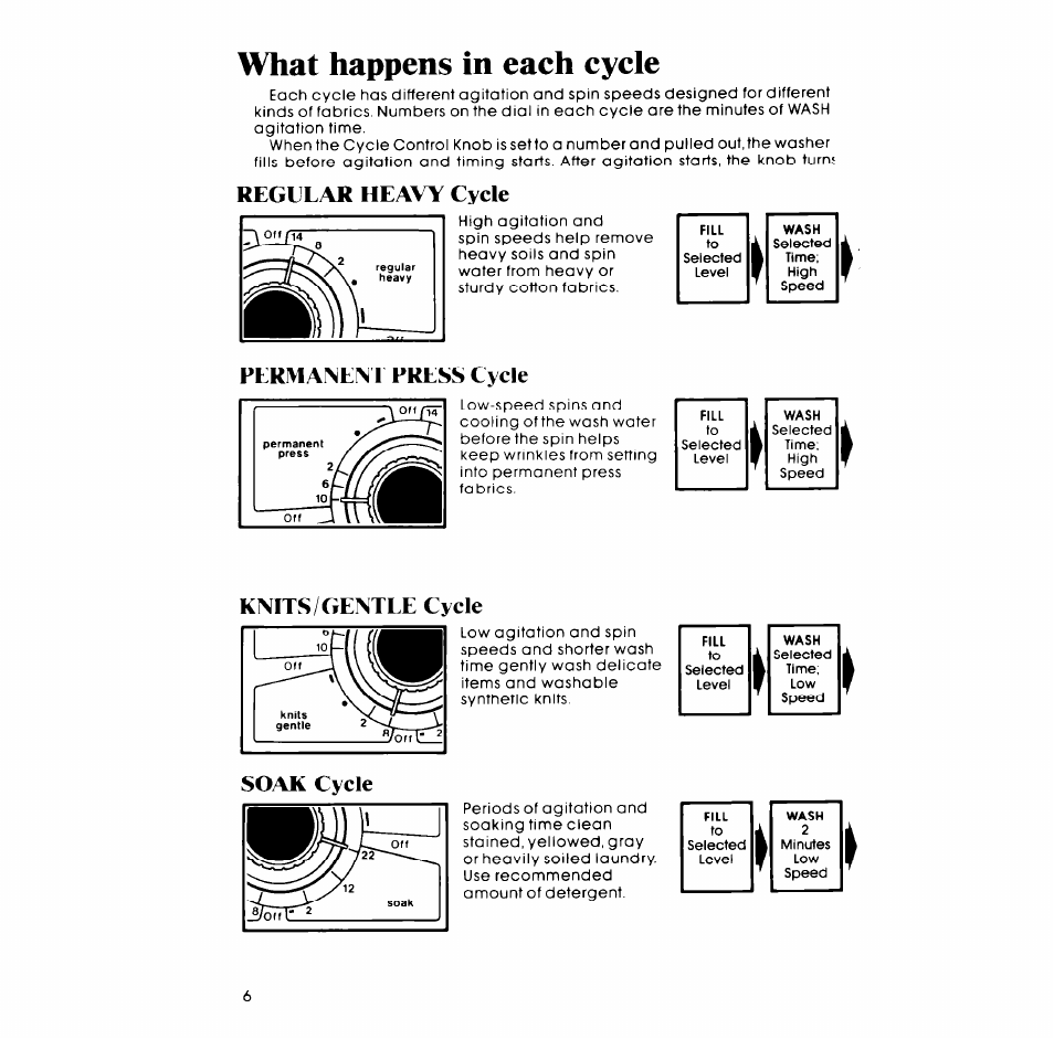 Regular heavy cycle, Permanent press cycle, Knits/gentle cycle | What happens in each cycle, Knits/gentle cycle soak cycle | Whirlpool LA5580XM User Manual | Page 6 / 12