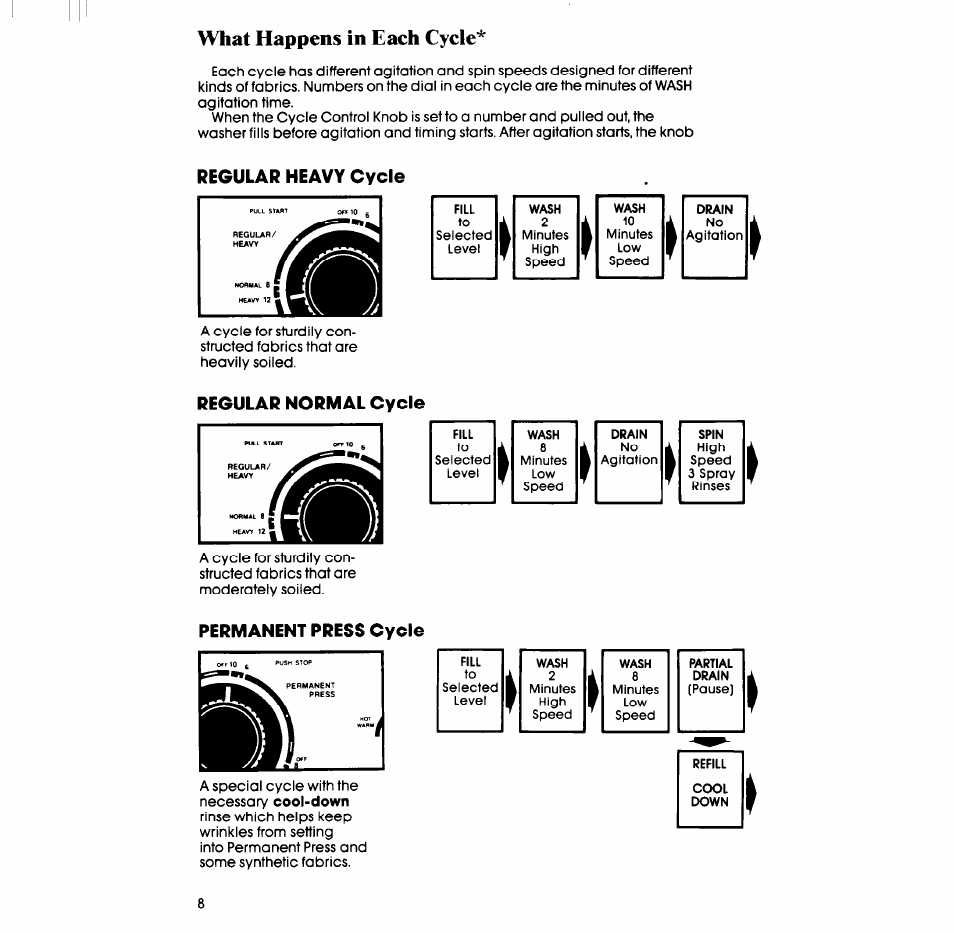 What happens in each cycle, Regular heavy cycle, Regular normal cycle | Permanent press cycle | Whirlpool LT5100XS User Manual | Page 8 / 24