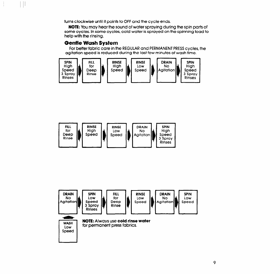 Gentle wash system | Whirlpool LT5100XS User Manual | Page 9 / 24