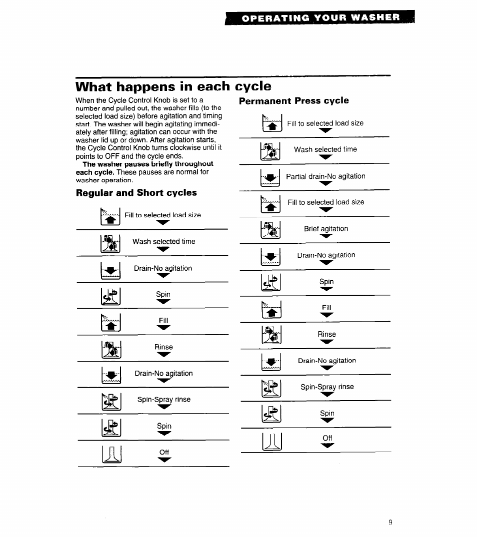 What happens in each cycle | Whirlpool 3360462 User Manual | Page 9 / 24