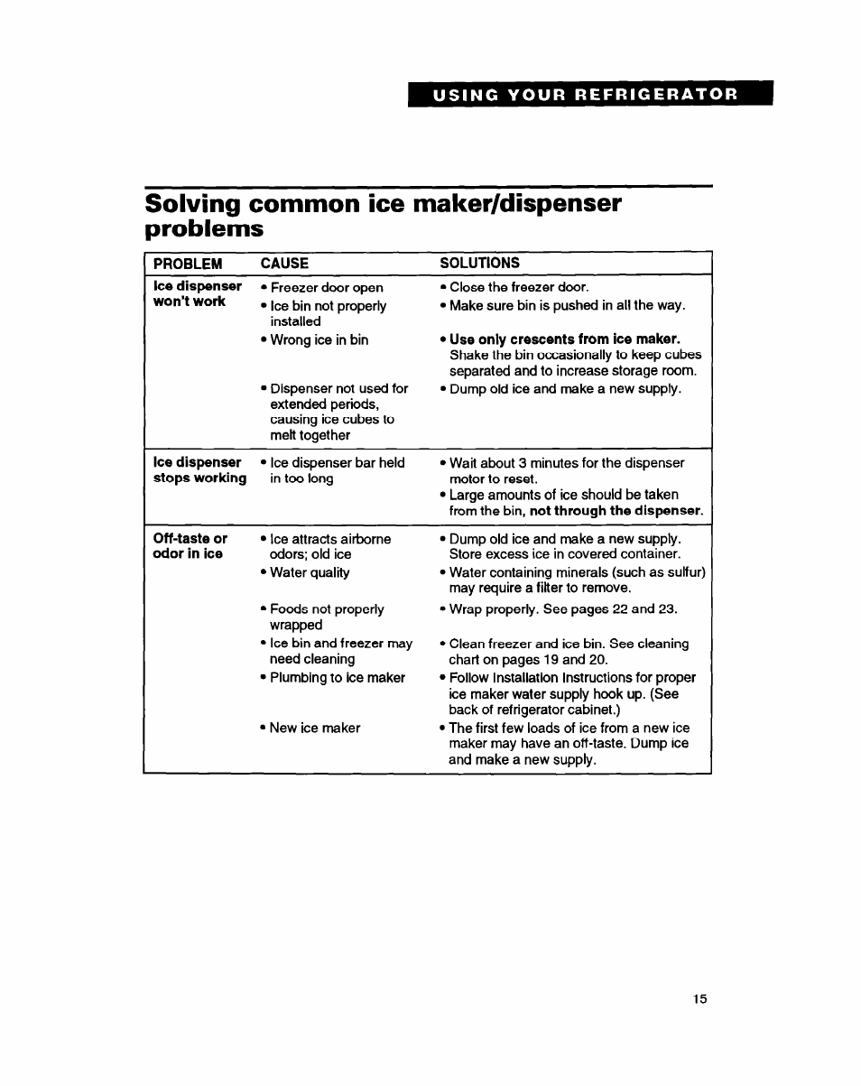 Solving common ice maker/dispenser problems, Solving common ice maker, Dispenser problems | Whirlpool ED20ZK User Manual | Page 15 / 26