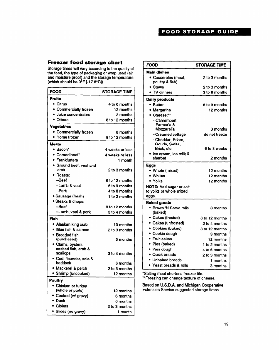 Freezer food storage chart | Whirlpool EB21DK User Manual | Page 19 / 24