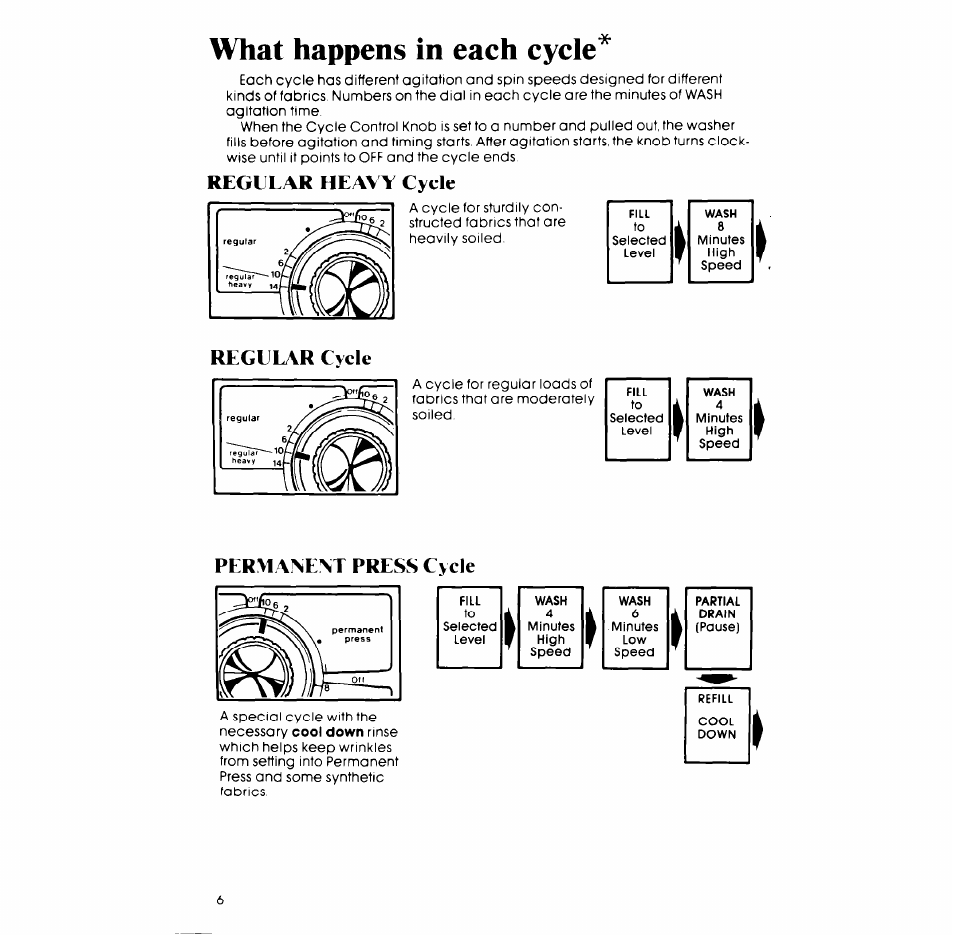 What happens in each cycle, Regular heavy cycle, Regular cycle | Perm anent press cycle | Whirlpool LA5530XP User Manual | Page 6 / 16