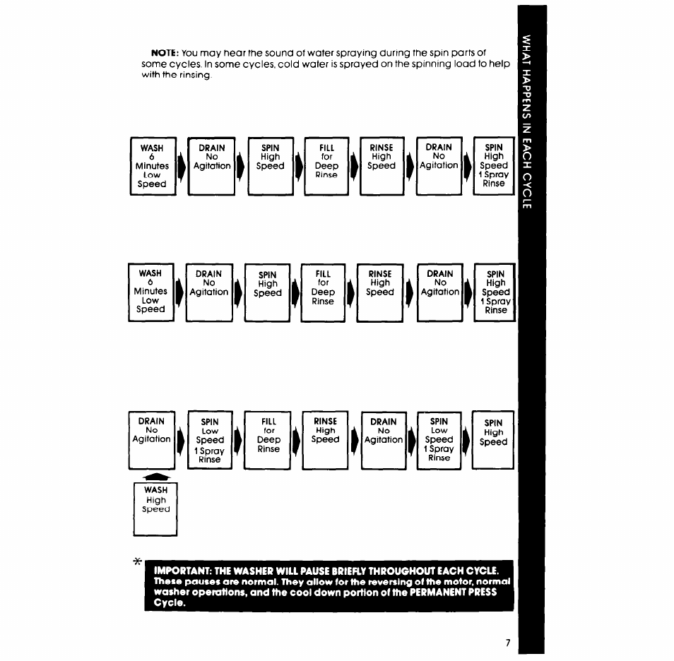 Whirlpool LA5530XP User Manual | Page 7 / 16