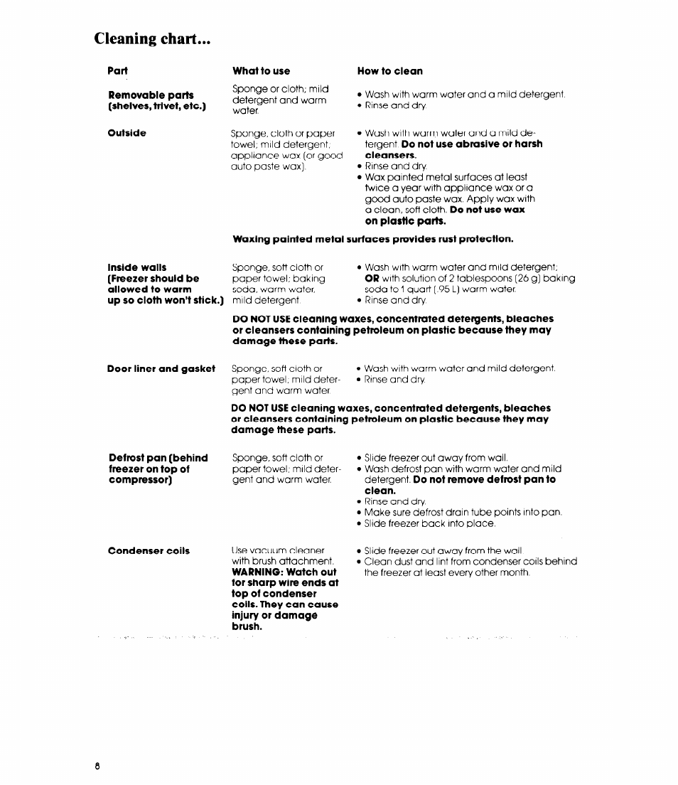 Cleaning chart, Part, Removable parts (shelves, trivet, etc.) | What to use, How to clean, Door iiner and gasket, Condenser coils | Whirlpool EV150N User Manual | Page 8 / 12