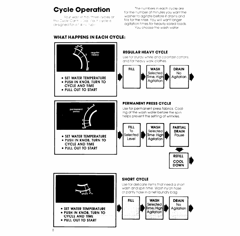What happens in each cycle, Cycle operation | Whirlpool LB5300XK User Manual | Page 8 / 12