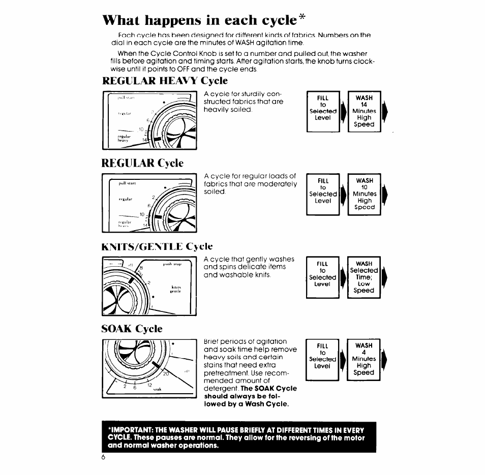 Regular heavy cycle, Regular cycle, Knits/gentle cycle | Soak cycle, What happens in each cycle, Regular cycle knits/gentle cycle | Whirlpool LA5OOOXP User Manual | Page 6 / 12