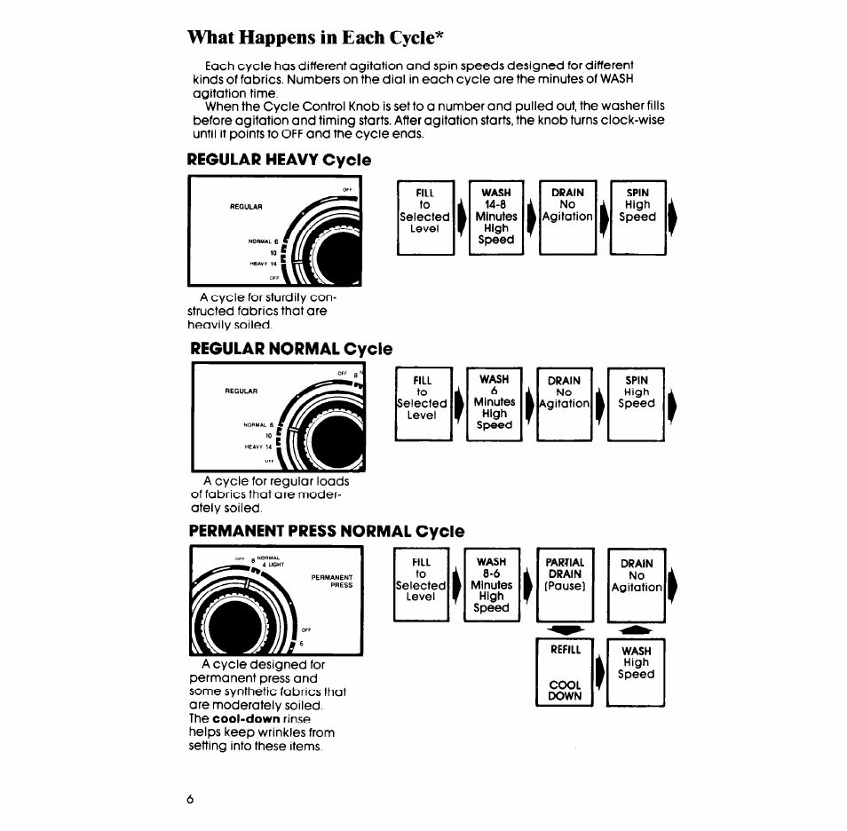 What happens in each cycle | Whirlpool LA5300XS User Manual | Page 6 / 16