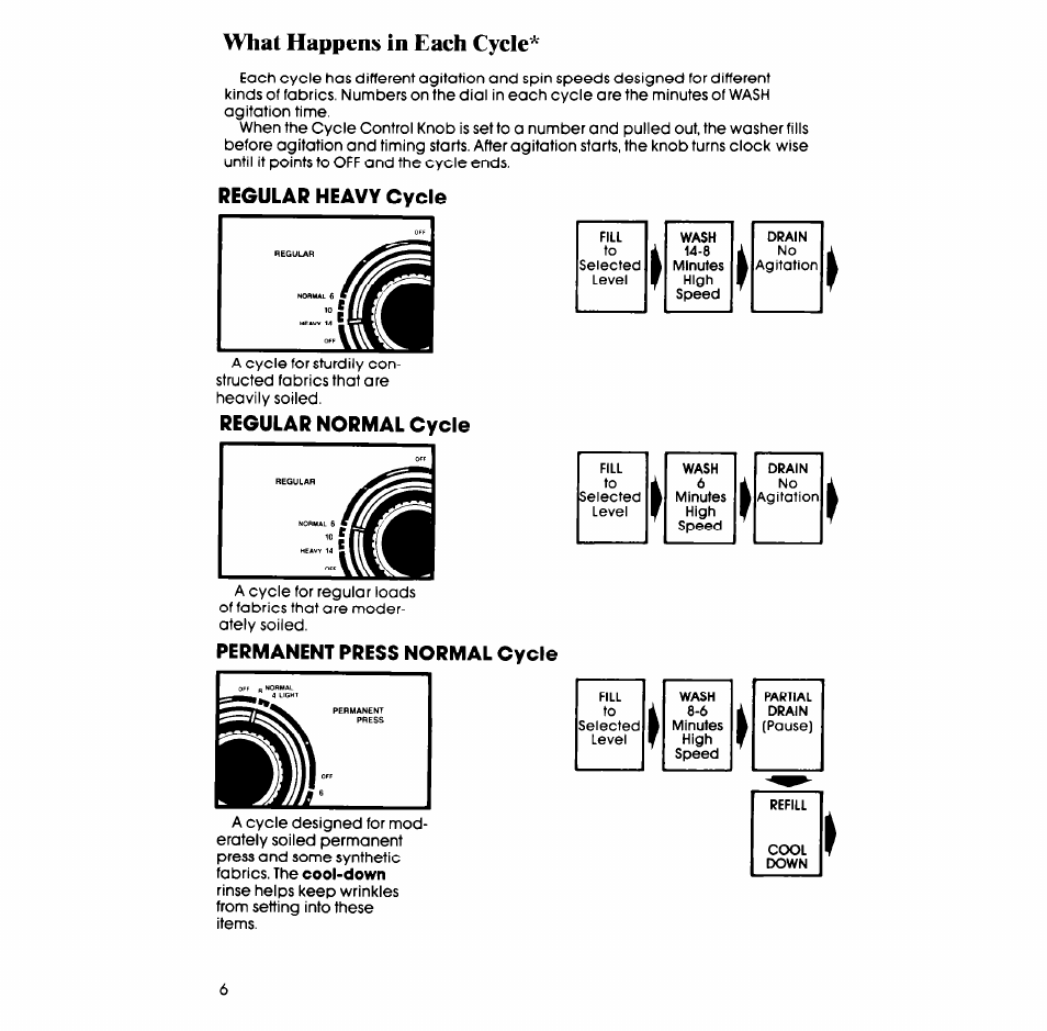 Regular heavy cycle, Regular normal cycle, Permanent press normal cycle | What happens in each cycle | Whirlpool LA6053XS User Manual | Page 6 / 16
