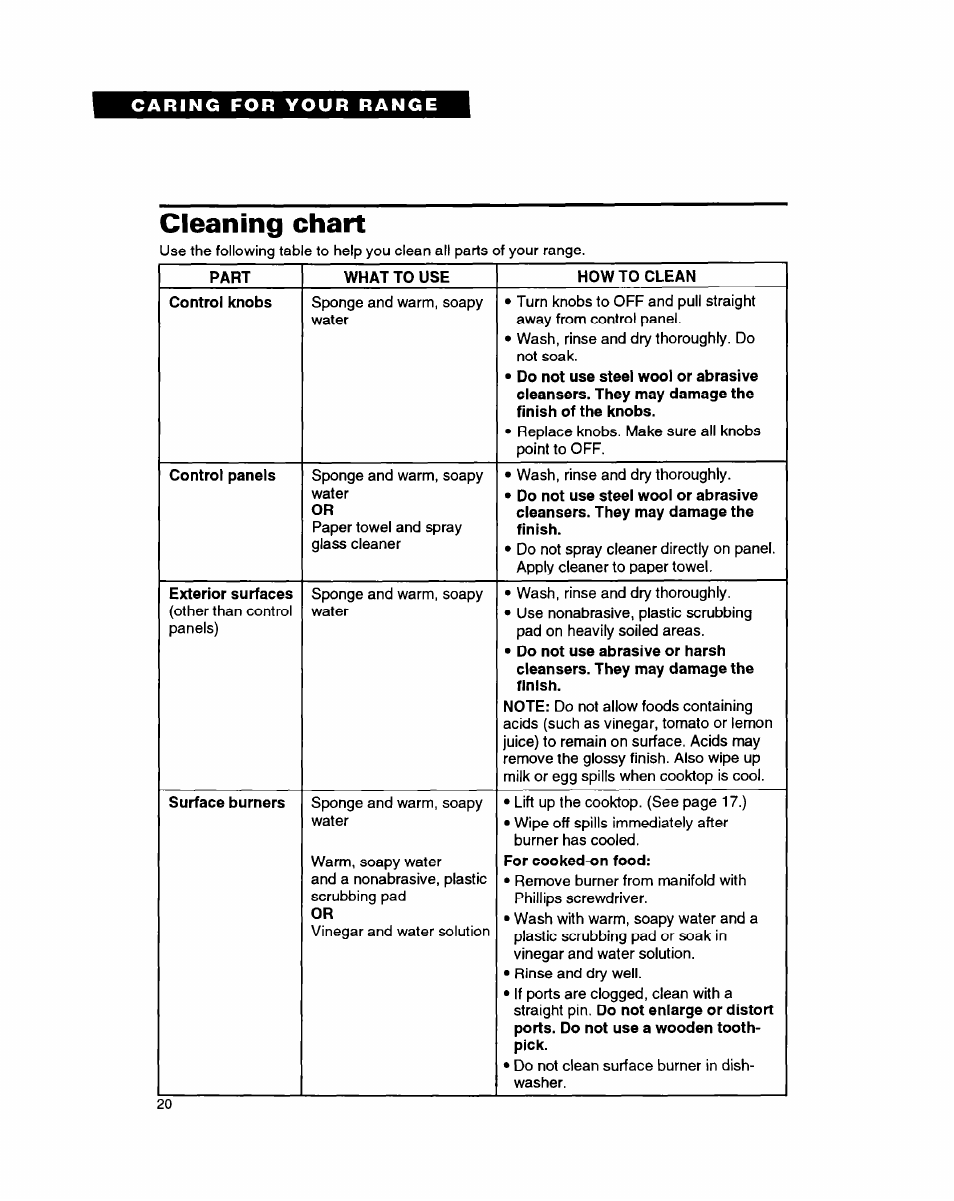 Cleaning chart, Part, What to use | How to clean, Control knobs, Control panels, Exterior surfaces, Surface burners | Whirlpool FGP335B User Manual | Page 20 / 26