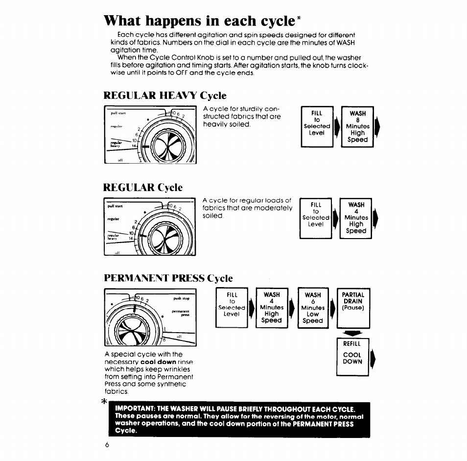 What happens in each cycle, Regular heavy cycle regular cycle, Permanent press cycle | Whirlpool LA5700XP User Manual | Page 6 / 16
