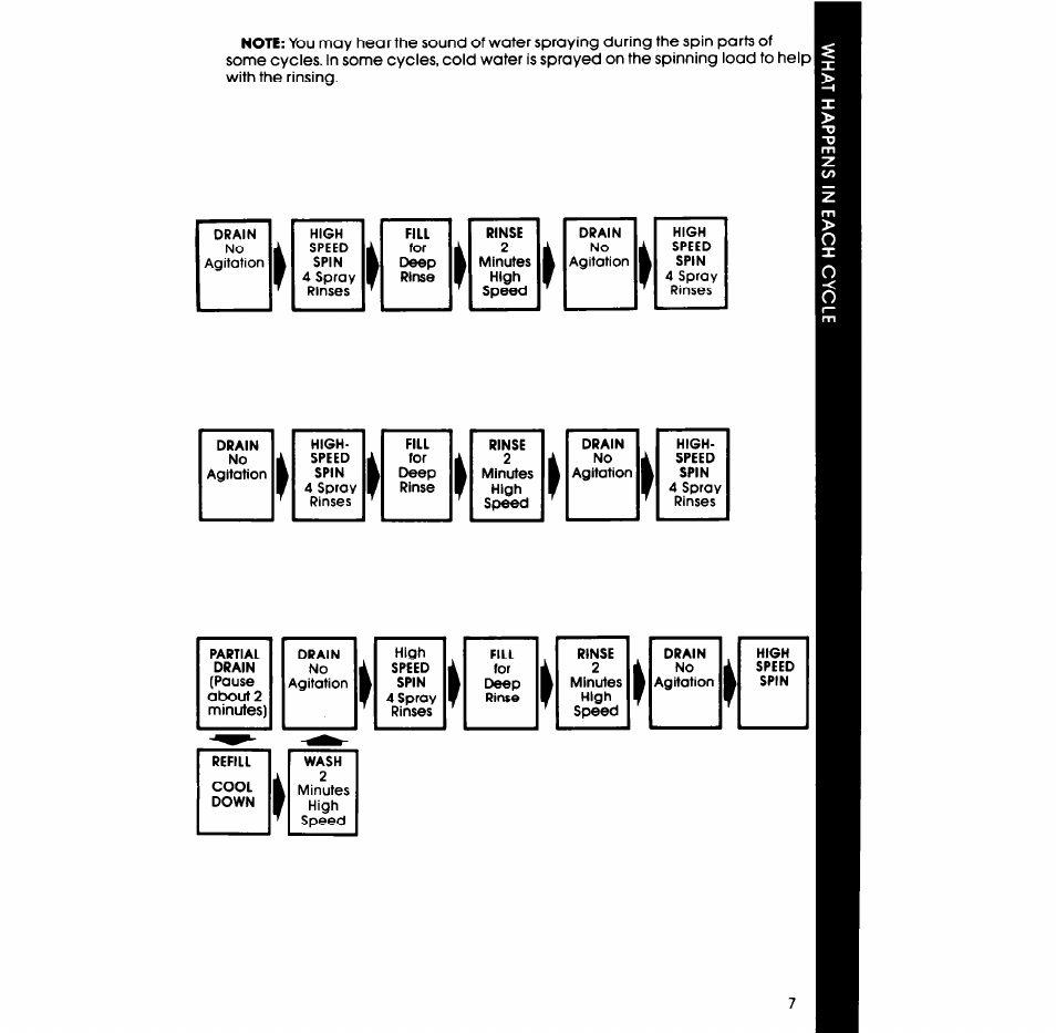 Whirlpool LA538OXP User Manual | Page 7 / 16