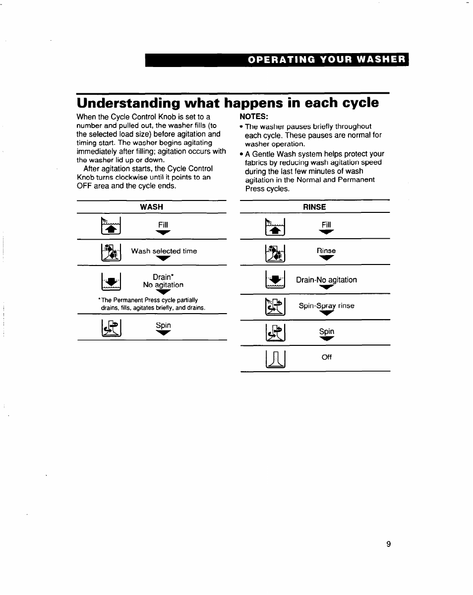 Understanding what happens in each cycle, Wash, Notes | Rinse | Whirlpool 3363562 User Manual | Page 9 / 23