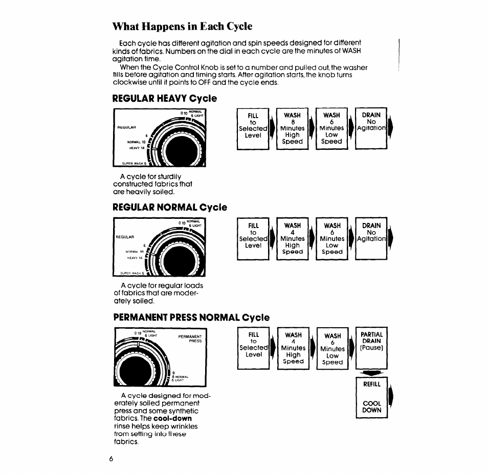Regular heavy cycle, Regular normal cycle, Permanent press normal cycle | What happens in each cycle | Whirlpool 3LA58OOXS User Manual | Page 6 / 16
