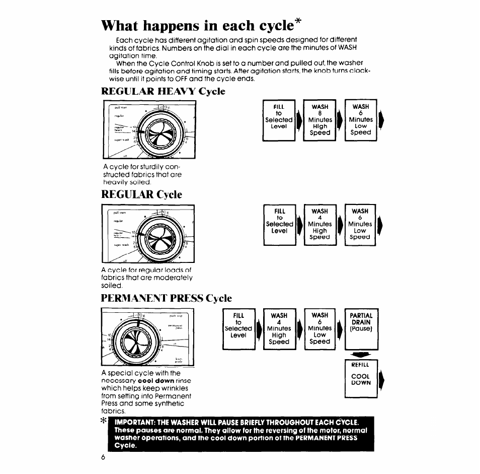What happens in each cycle, Regular heavy cycle, Regular cycle | Permanent press cycle | Whirlpool LA7899XP User Manual | Page 6 / 16