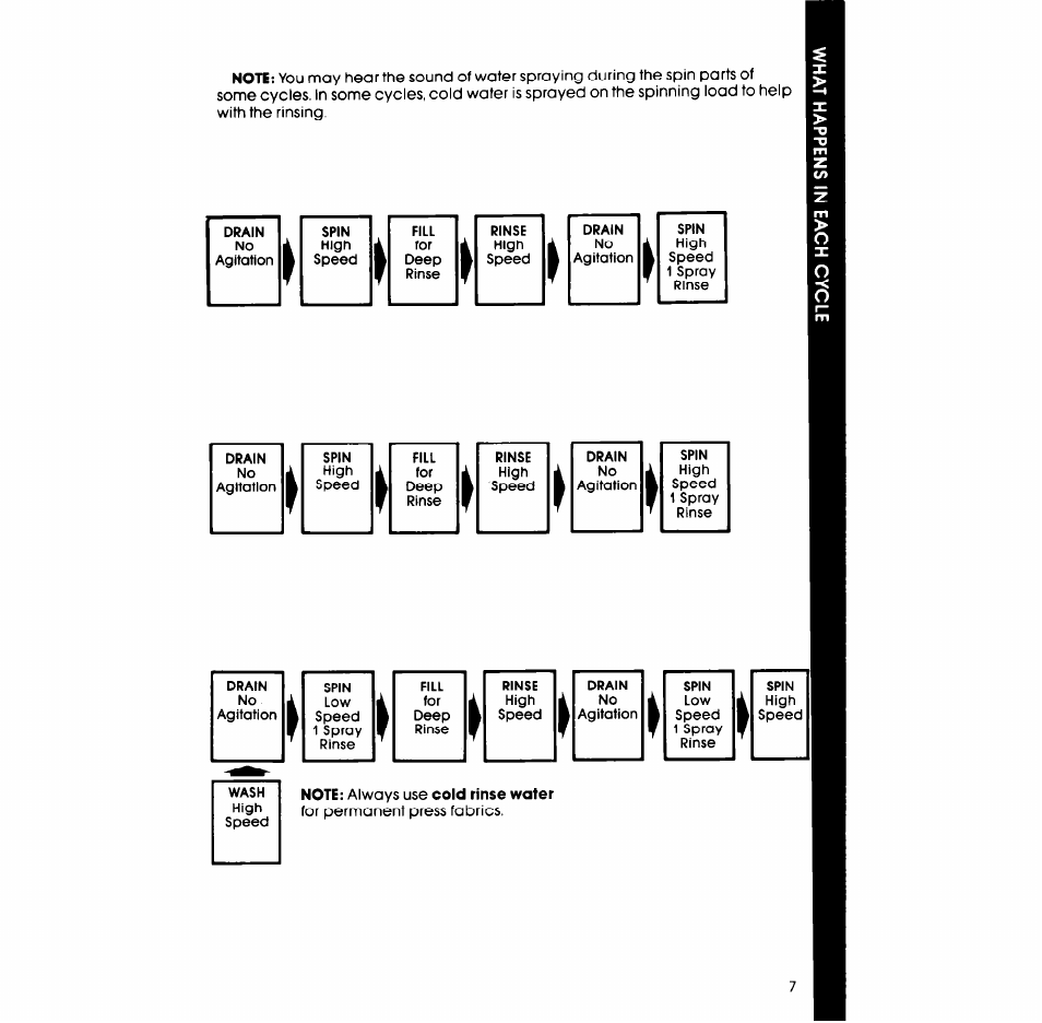 Whirlpool LA7899XP User Manual | Page 7 / 16
