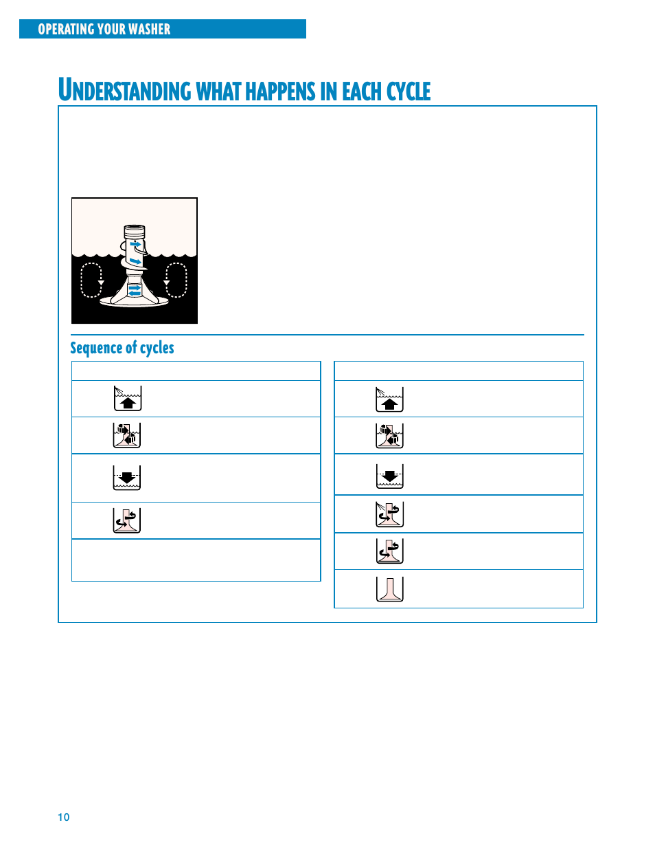 Understanding what happens in each cycle, Nderstanding, What | Happens, Each, Cycle, Sequence of cycles | Whirlpool GSL9365EQ0 User Manual | Page 10 / 20