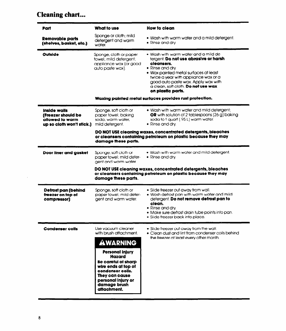 Cleaning chart, Part, Removable parts (shelves, basket, etc.) | How to clean, Condenser colls, Warning, Personal injury hazard | Whirlpool EV190N User Manual | Page 8 / 12