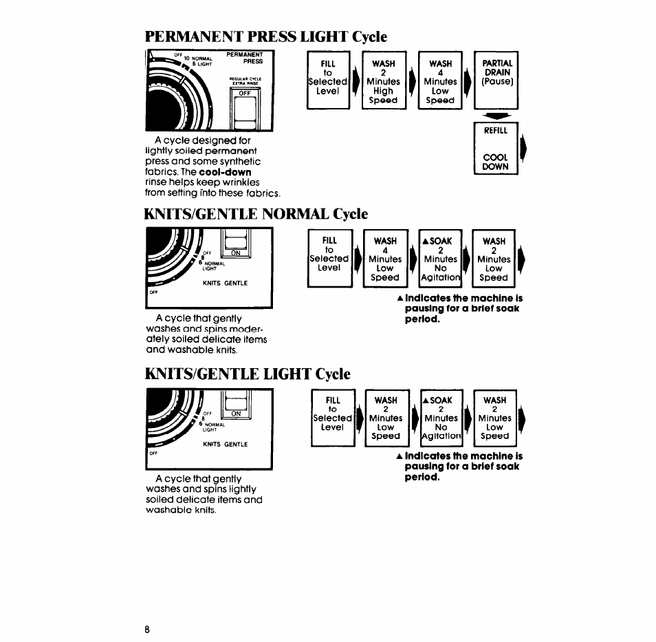 Permanent press light cycle, Knits/gentle normal cycle, Knits/gentle light cycle | I ^ i | Whirlpool LA77O0XS User Manual | Page 8 / 20