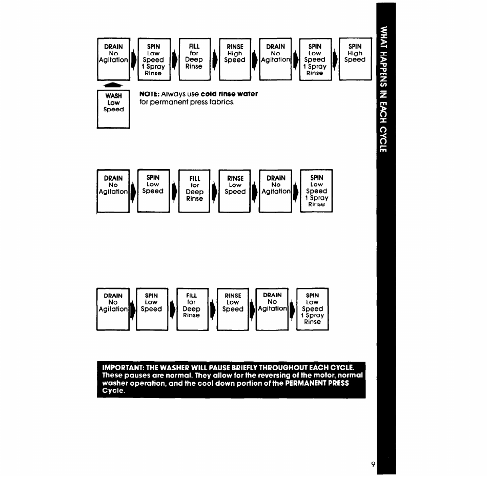 Whirlpool LA77O0XS User Manual | Page 9 / 20