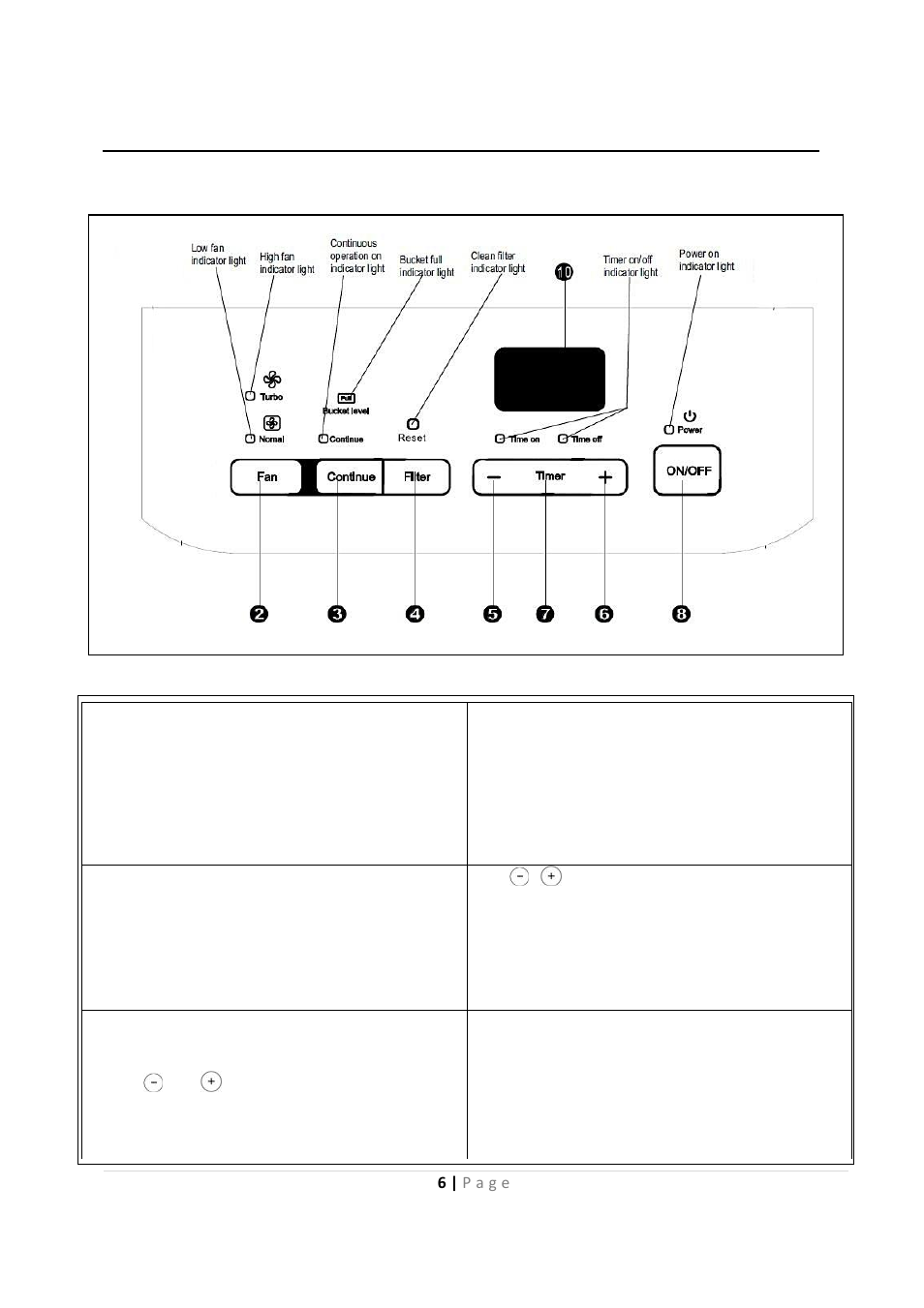 Control panel | Whynter RESIDENTIAL PORTABLE DEHUMIDIER RPD-651W User Manual | Page 6 / 15