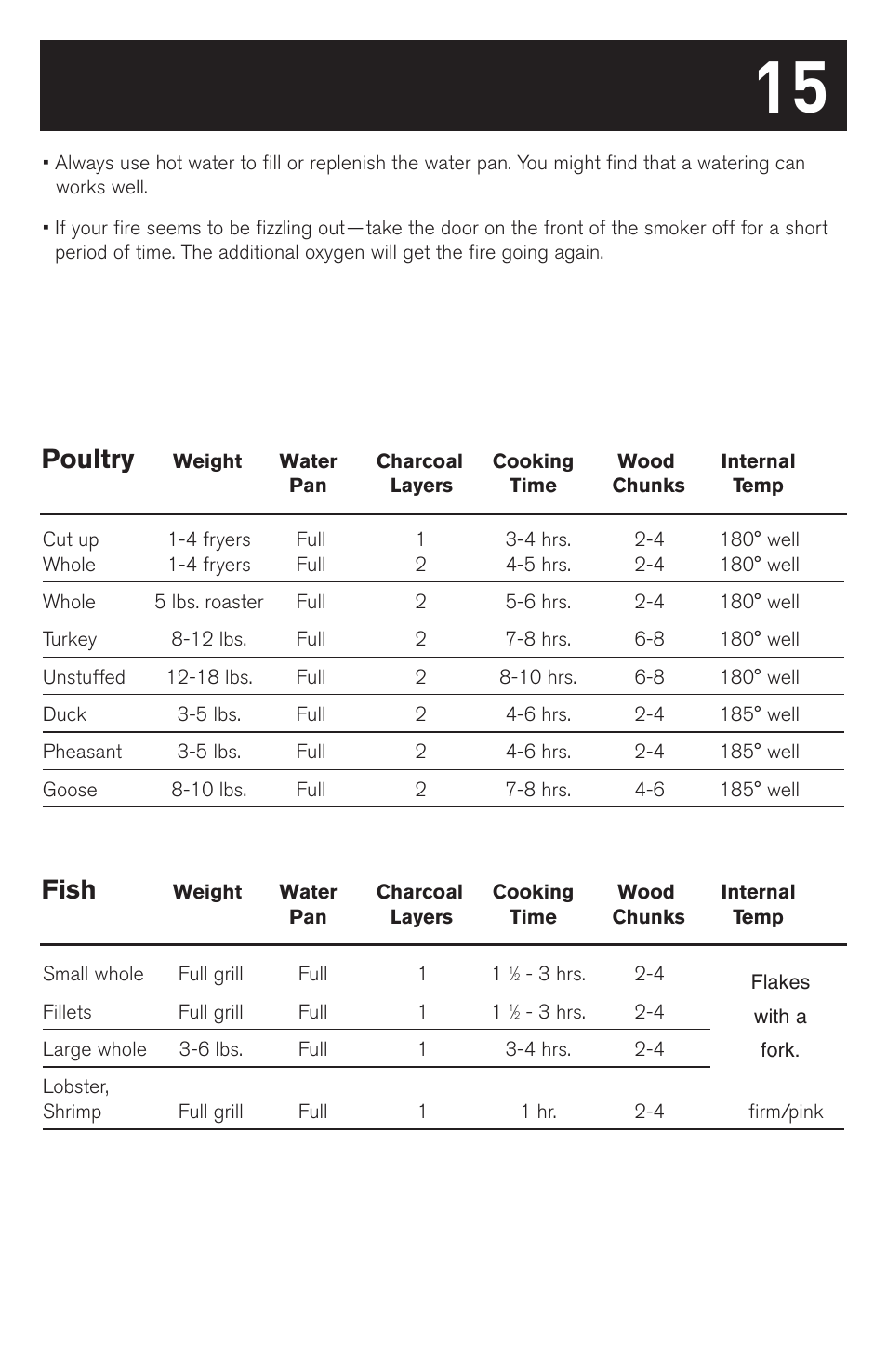 Poultry, Fish | weber SMOKEY MOUNTAIN COOKER 63230 User Manual | Page 15 / 28