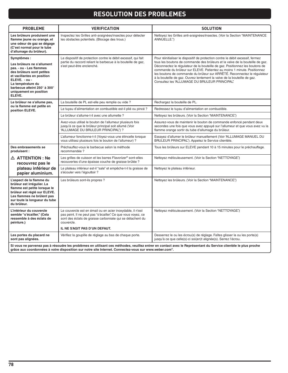 Resolution des problemes | weber Summit 56214 User Manual | Page 78 / 84