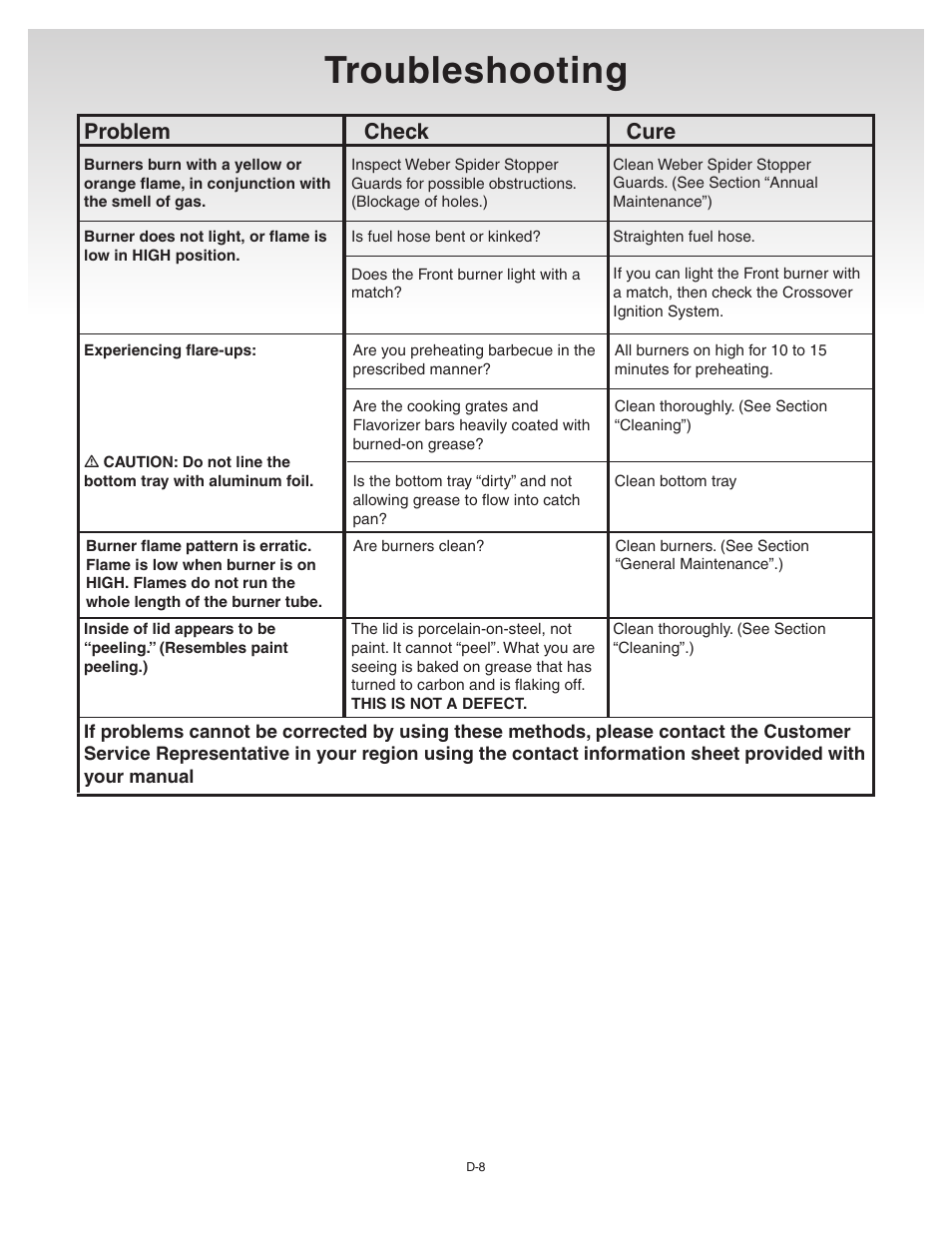 Troubleshooting, Problem check cure | weber 55204 User Manual | Page 33 / 33