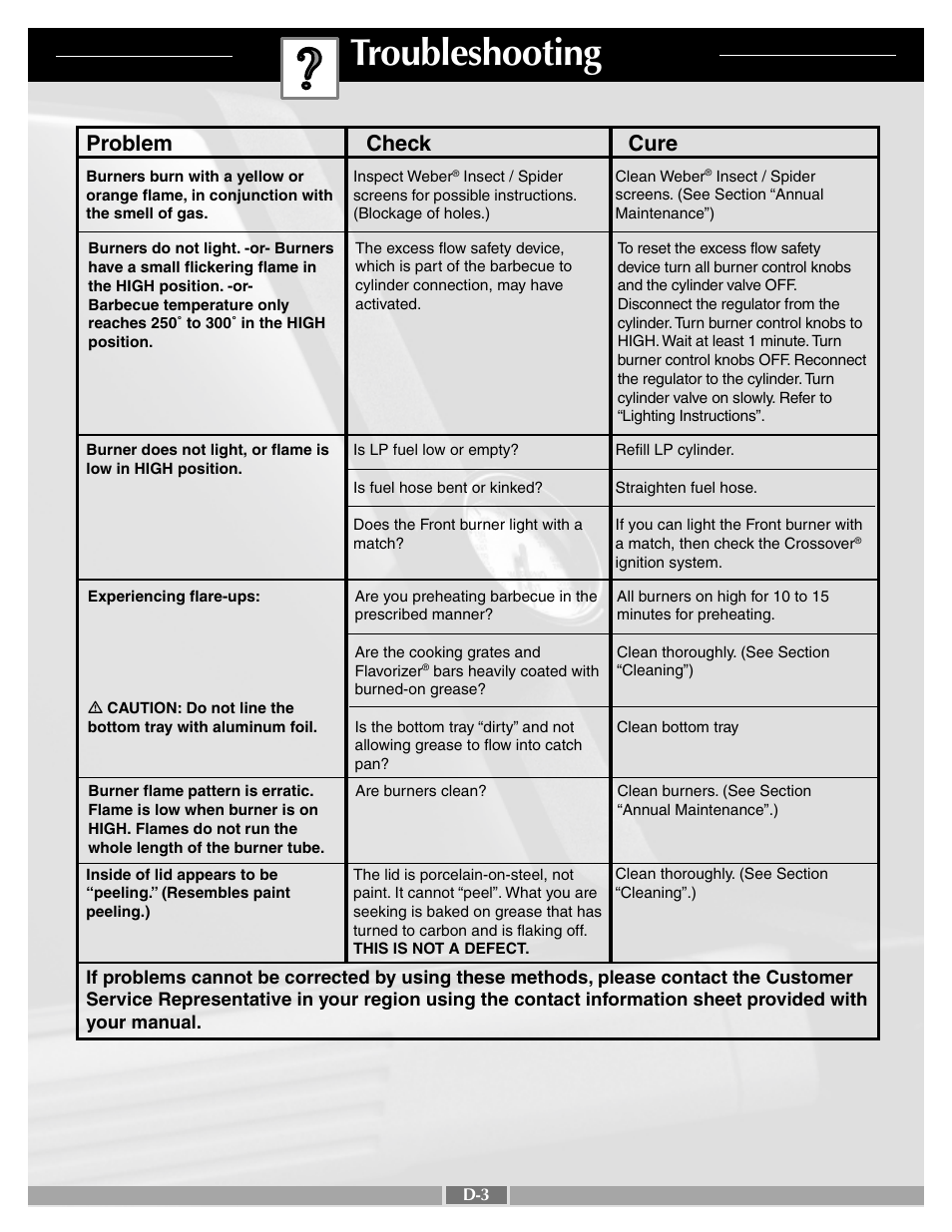 Troubleshooting, Problem check cure | weber 55276 User Manual | Page 28 / 30