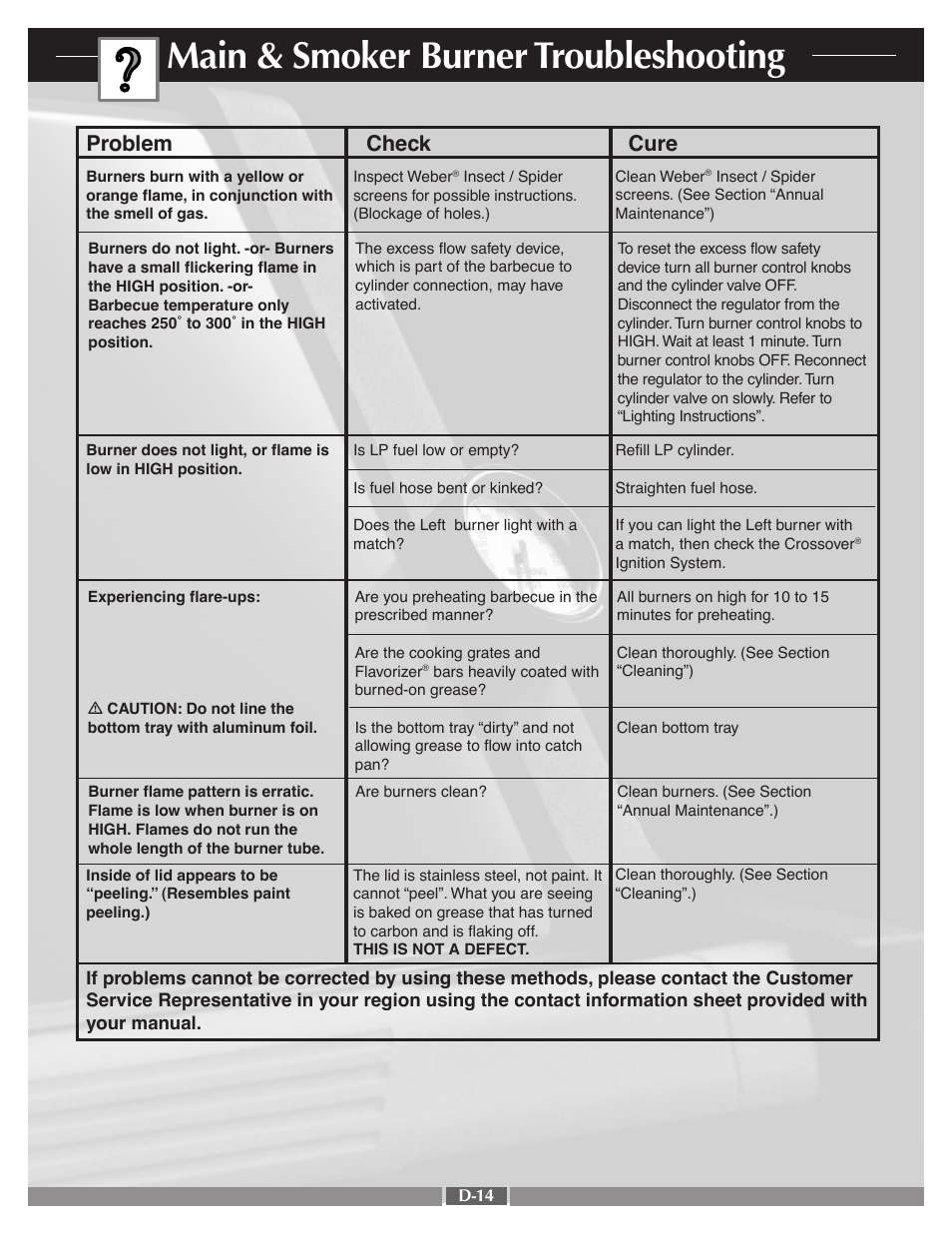Main & smoker burner troubleshooting, Problem check cure | weber 41995 User Manual | Page 53 / 60