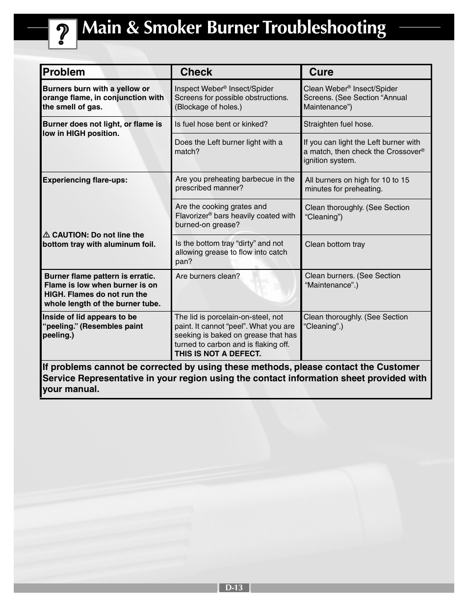 Main & smoker burner troubleshooting, Problem check cure | weber SUMMIT 41996 User Manual | Page 44 / 50