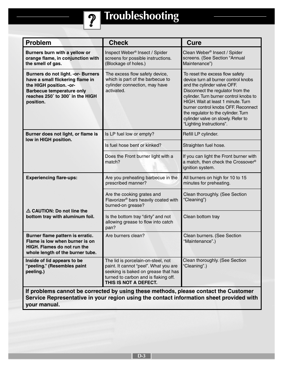 Troubleshooting, Problem check cure | weber 55258 User Manual | Page 27 / 29