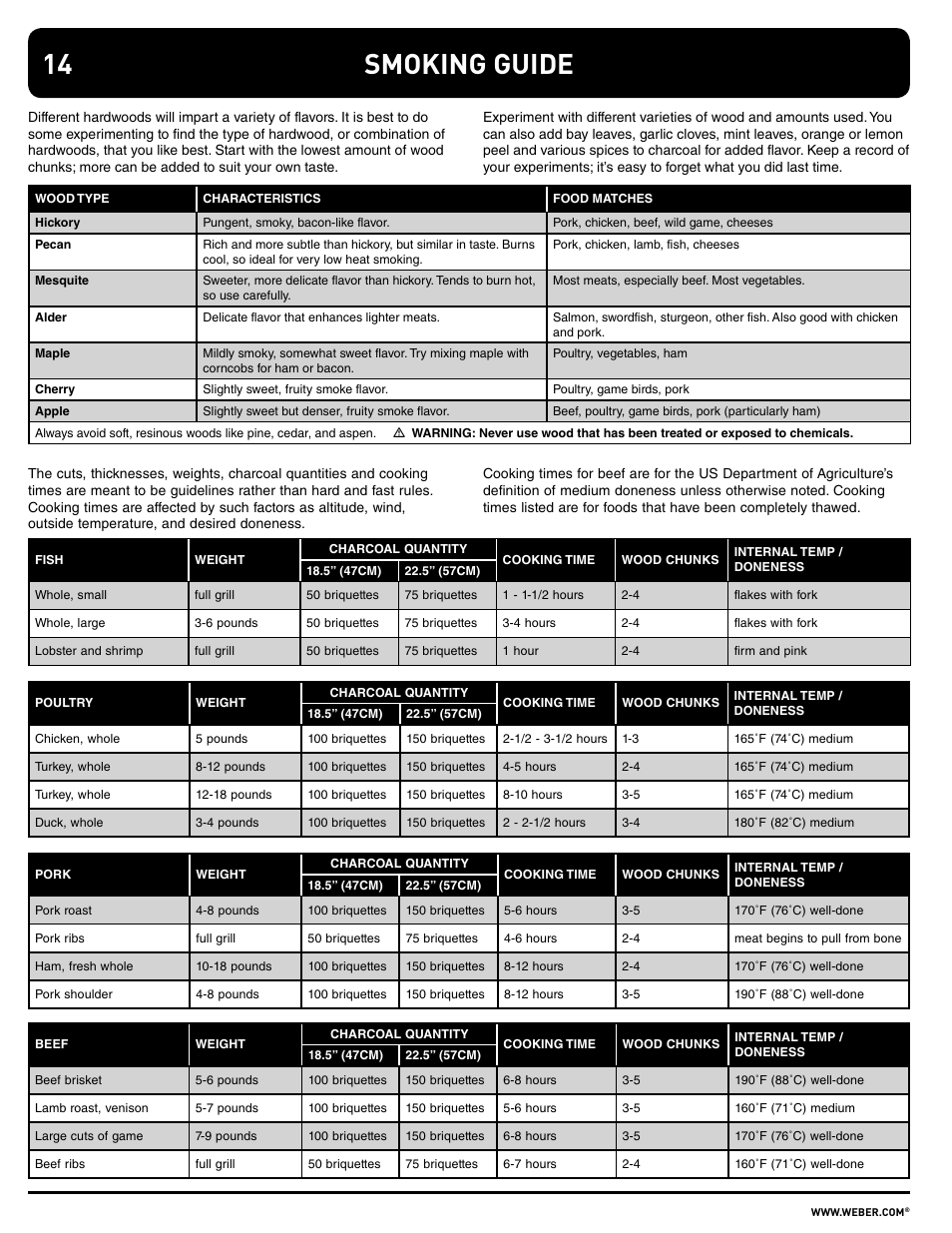 Smoking guide | weber SMOKEY MOUNTAIN COOKER 100108 User Manual | Page 14 / 20
