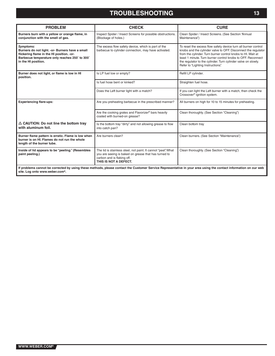 Troubleshooting, Problem check cure | weber 89838 User Manual | Page 13 / 48